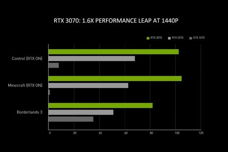 Graph showing the performance differences in FPS in Control, Minecraft and Borderlands 3 across the Nvidia RTX 3070, 2070 and GTX 1070