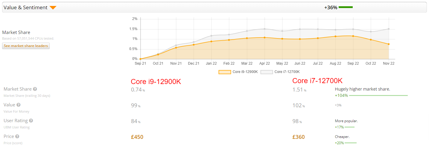 Core i9 vs Core i7 sentiment and price