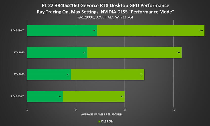 Graph showing the average FPS of F1 22 when using different GPUs