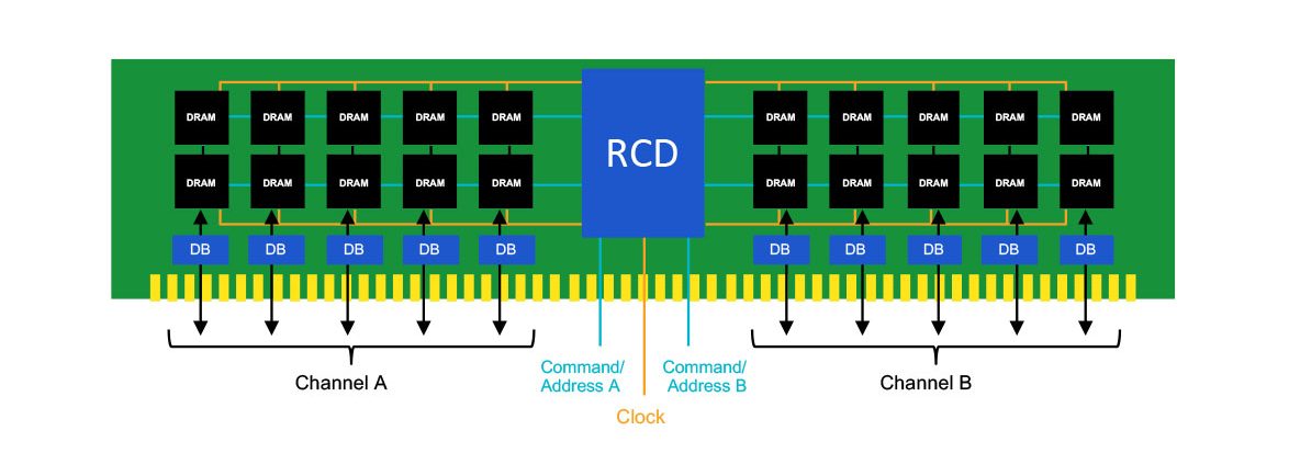 An infographic image detailing the way the new channel architecture of DDR5 ram works