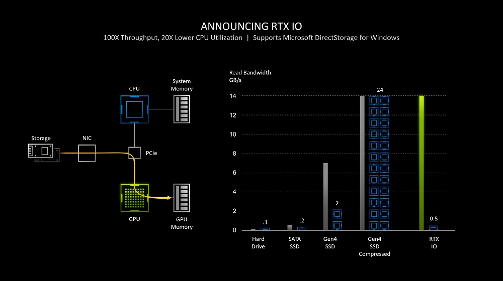 Infographic announcement for a new suite of technologies from Nvidia called RTX IO