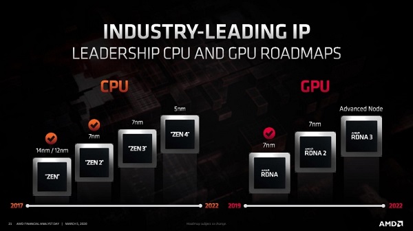 Infographic showing AMD's CPU and GPU roadmap