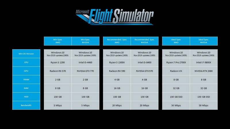 A table detailing the various recommended specs for Microsoft Flight Simulator 2020