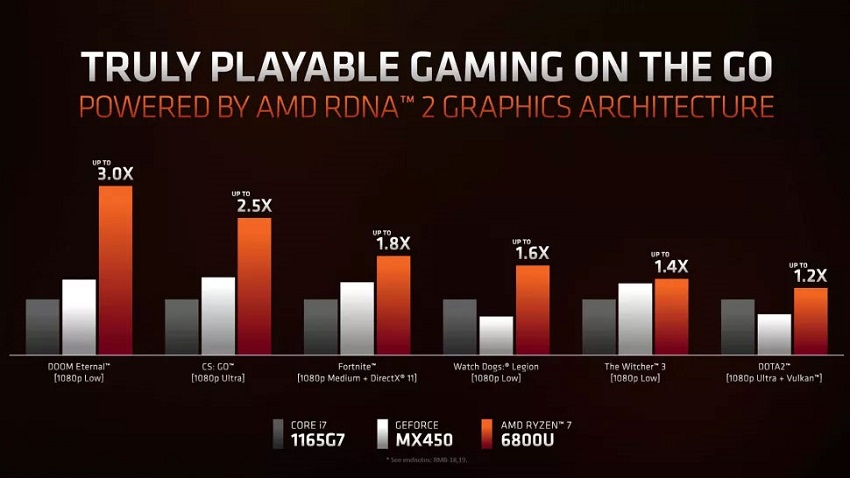 Graph showcasing AMD's Ryzen 7 6800U laptop CPU performance in a range of games compared to its competitors