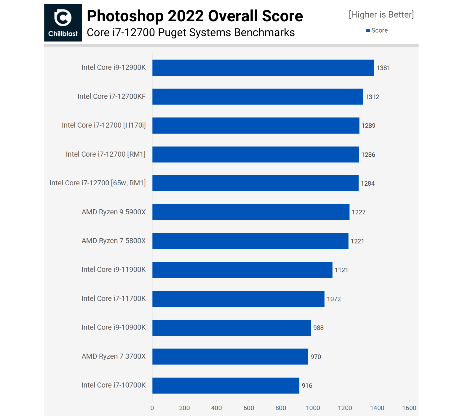 Best CPU for Photoshop - Intel Core i7-12700
