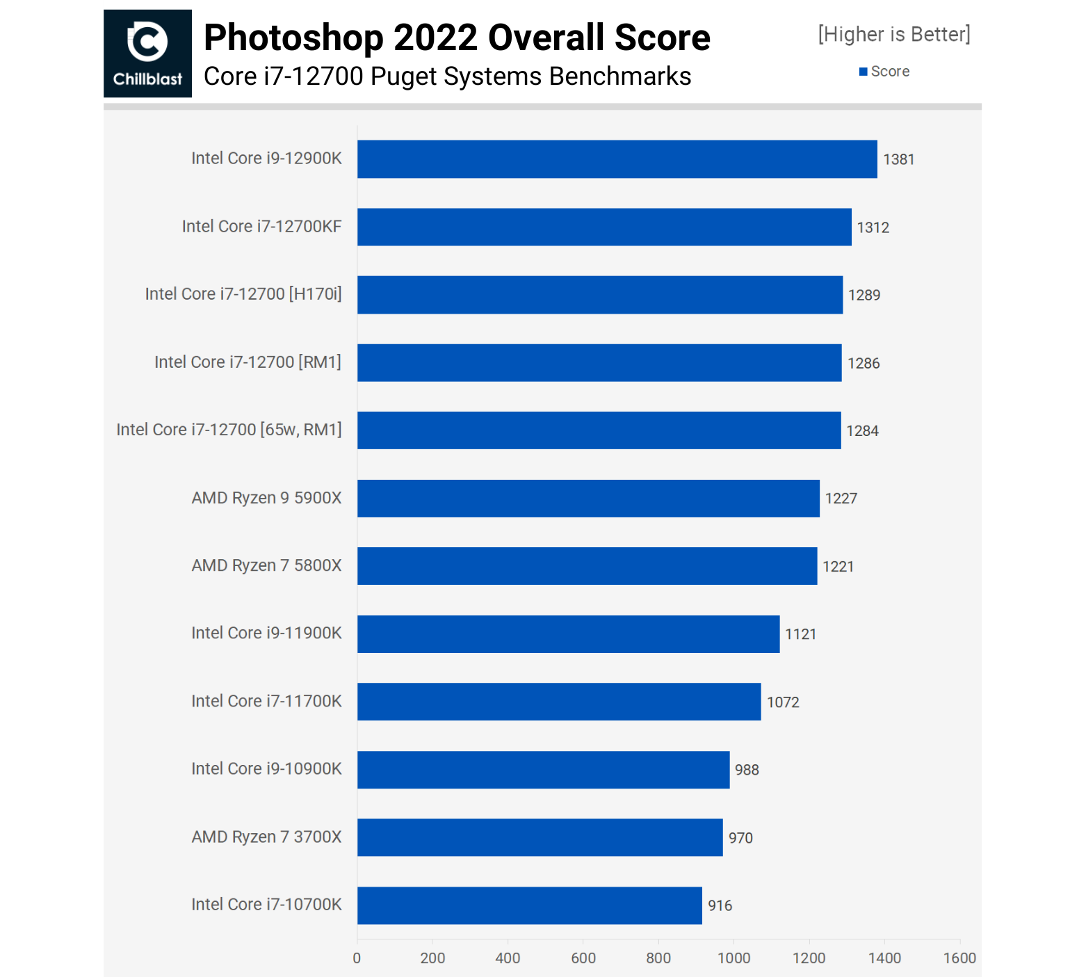 What's the best CPU for graphic design? - Chillblast Learn