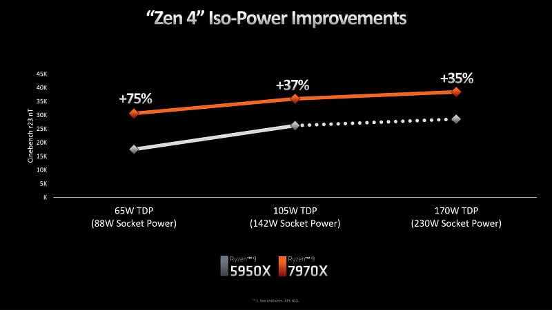 Infographic detailing the Zen 4 power and thermal figures and improvements