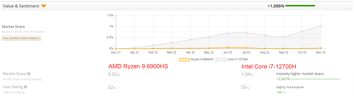 AMD Ryzen 9 6900HS vs Intel Core i7 12700H