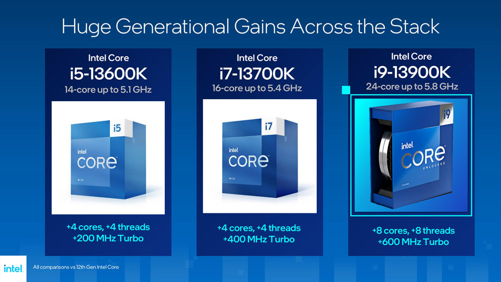 Infographic providing an overview of the Intel Raptor Lake 13th Gen CPU lineup