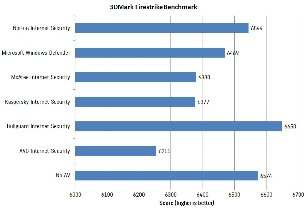 Graph of results from the 3DMark Firestrike Benchmark 