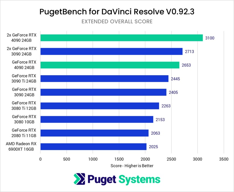 DaVinci Resolve benchmarks for RTX 4090