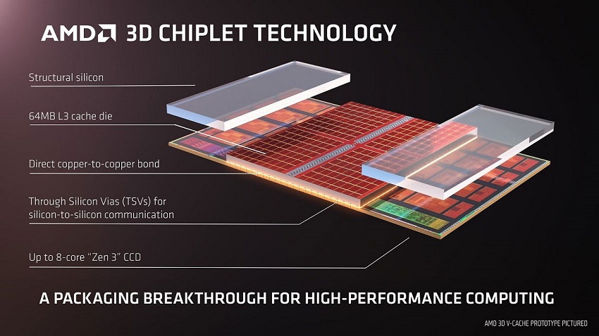 Infographic detailing AMD 3D chiplet technology 