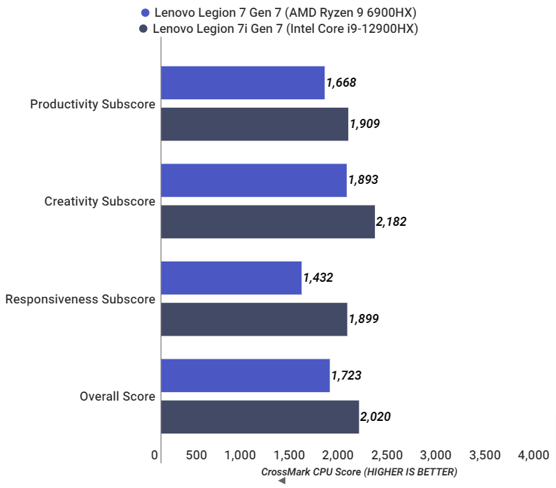 CrossMark Score Core i9 vs Ryzen 9