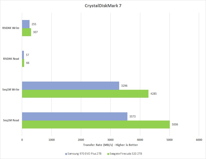 Graph showing the results of Chillblast's Crystal Disk Mark test comparing the performance of the Seagate FireCuda 520 M.2 SSD with the Samsung 970 EVO Plus