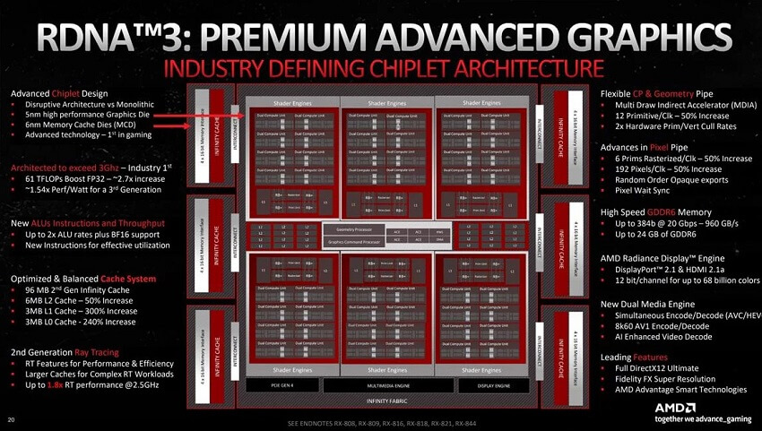 Infographic that extensively details various parts of the AMD RX 7000 series GPU architecture 
