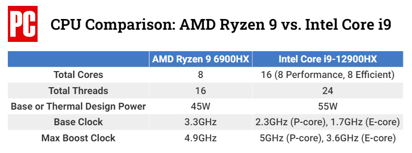 Is Intel or AMD best for a gaming laptop? - Chillblast Learn