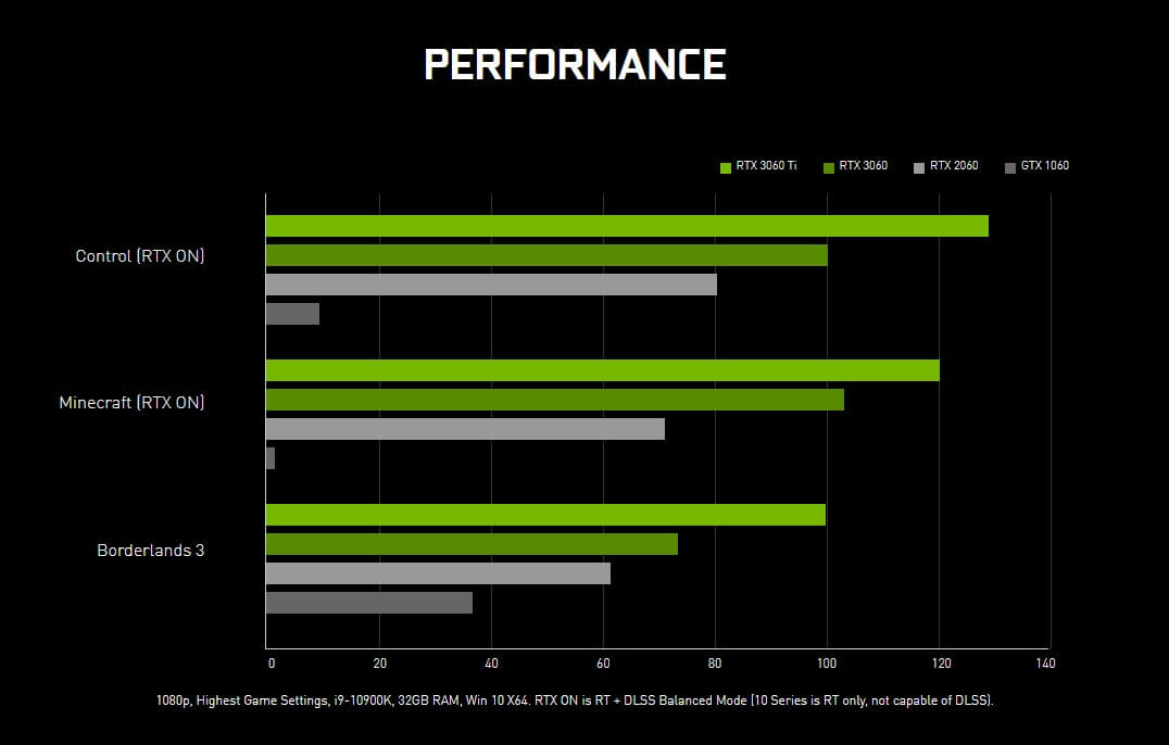 Infographic chart of the gaming performance of 4 different Nvidia GPUs including 2 RTX 30 series ones