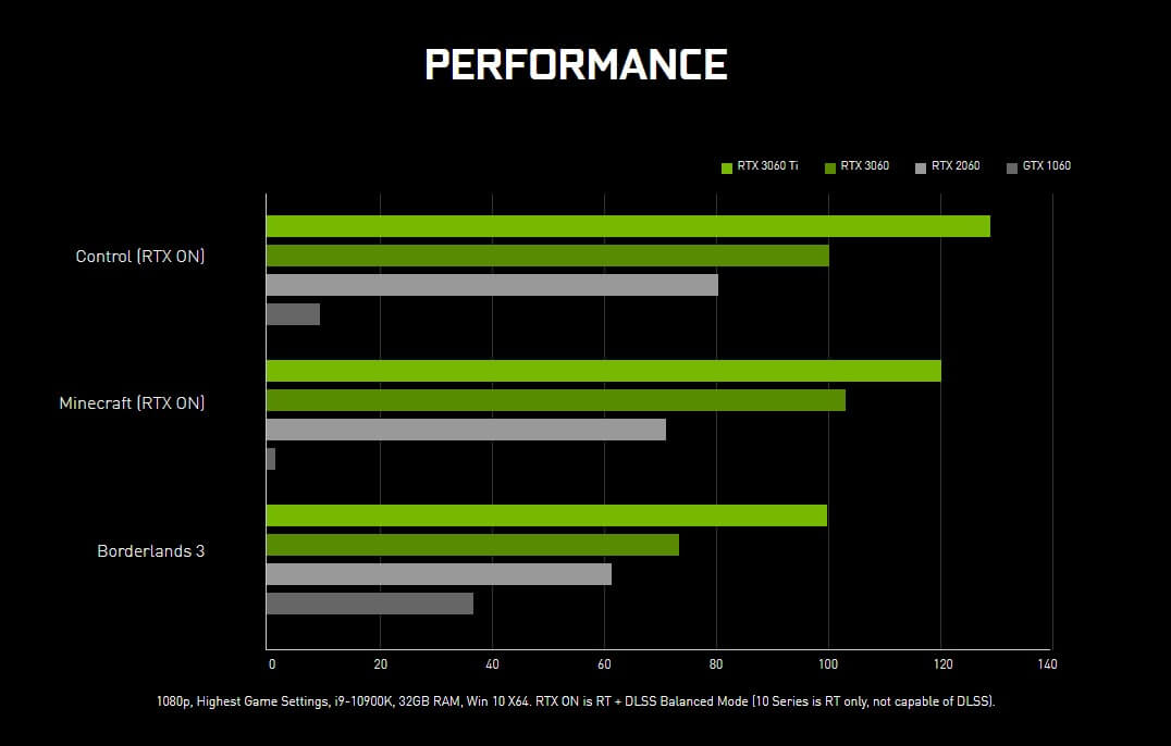 GeForce RTX 40 Series performance and efficiency compared to the RTX 30  Series