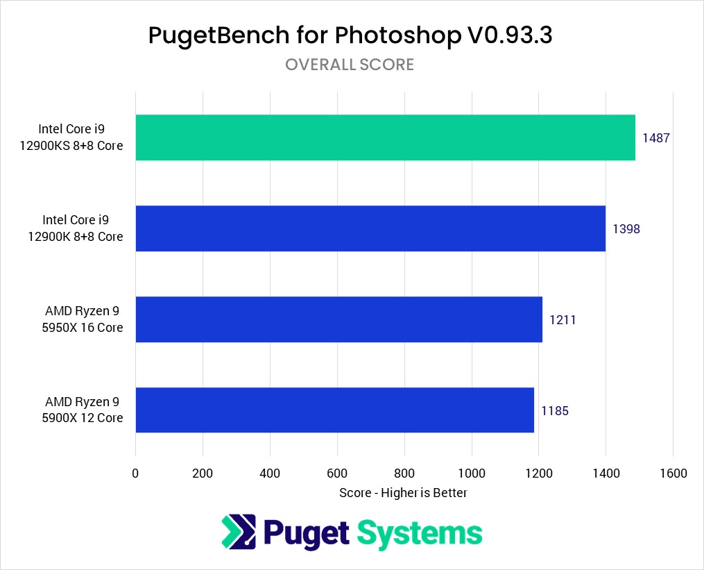 Puget Systems Benchmark - Photoshop - 12900K