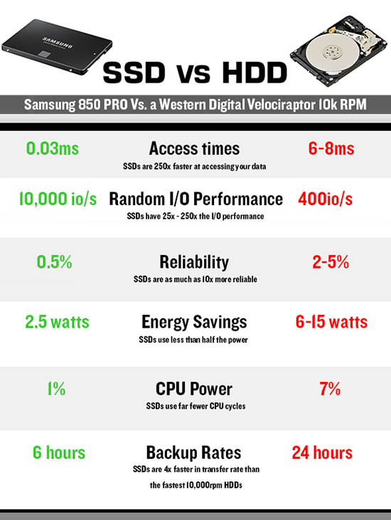 Infographic comparing the benchmarks of a Samsung 850 PRO SSD versus a Western Digital Velociraptor HDD