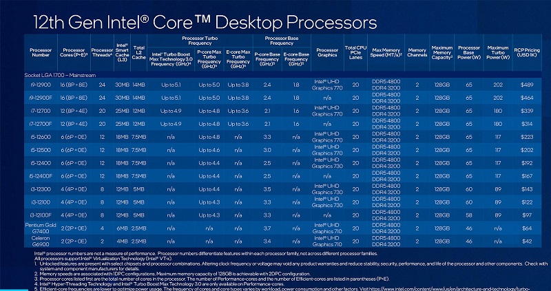 Infographic image with information on each 12th gen Intel CPU (minus the K chips) in a table