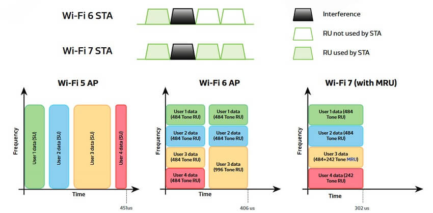 Infographic showing the performance differences between wi-fi 5, wi-fi 6 and wi-fi 7