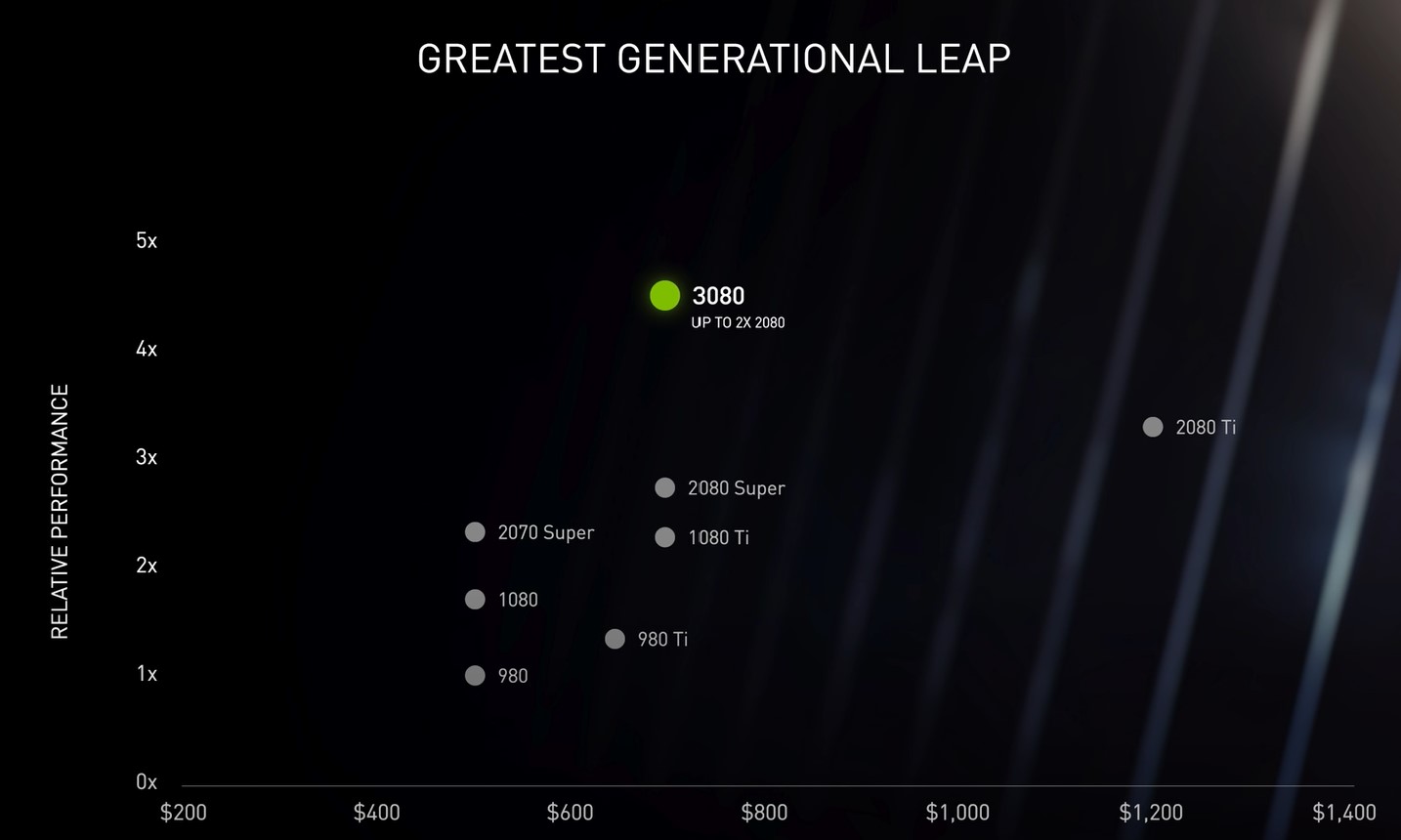 Graph showing the comparative prices vs performance of Nvidia's range of GPUs including the new RTX 3080