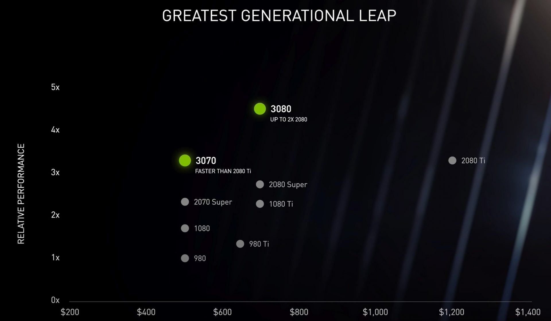 Graph showing the comparative prices vs performance of Nvidia's range of GPUs including the new RTX 3080 and the 3070