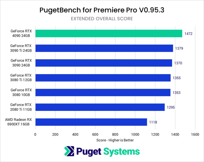 Adobe Premiere Pro benchmarks for RTX 4090