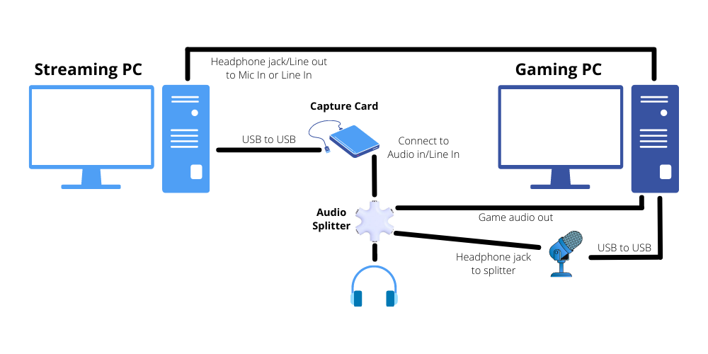 Diagram of a Dual PC streaming setup