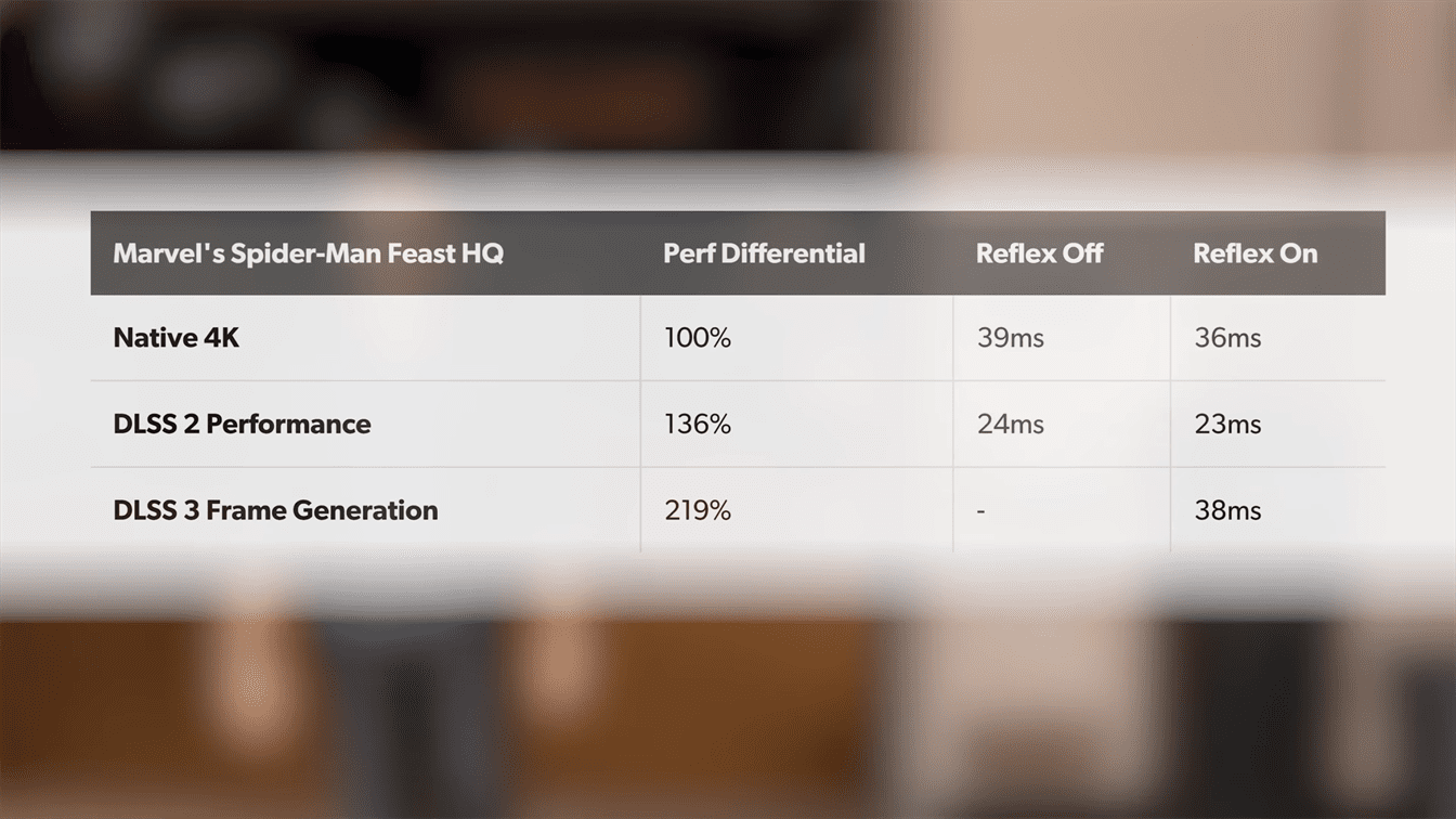 Marvel's Spider Man Remastered difference in performance Native 4K to DLSS 3