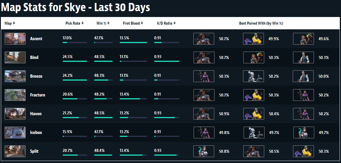 Map stats for Skye last 30 days (Skye Bind guide)